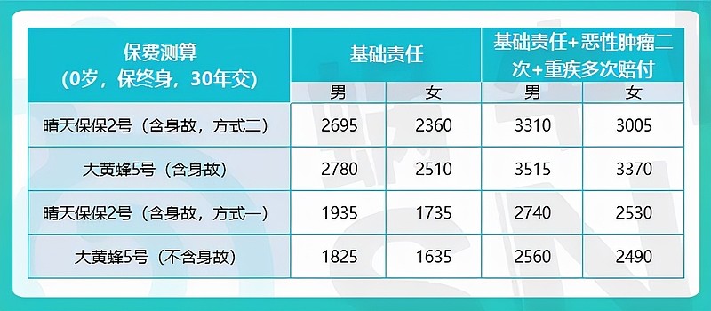大黄蜂2号保费多少？不同年龄保额保费表，清晰参考