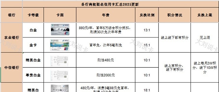 联名信用卡有哪些值得办理的？2025年最新榜单出炉，附权益对比帮你避坑