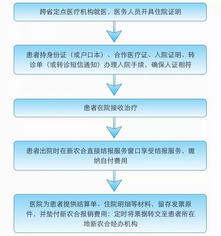 门诊费用可以报销吗？异地门诊怎么报？流程简单不复杂