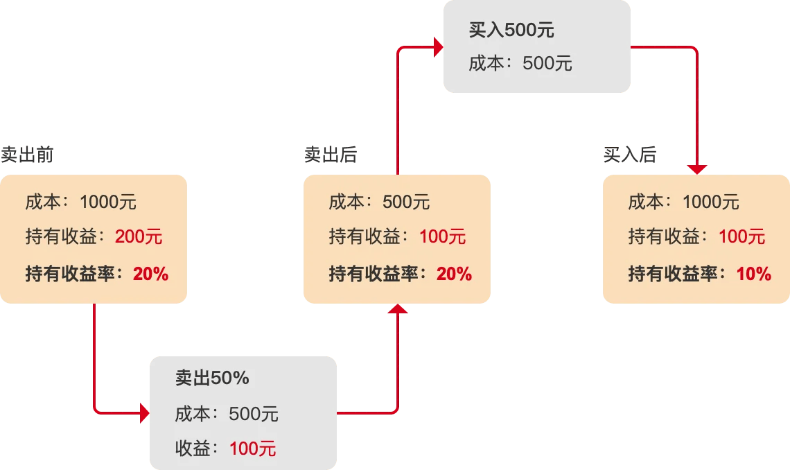 基金收益怎么计算具体方法？超简单步骤讲解，一看就懂不迷糊