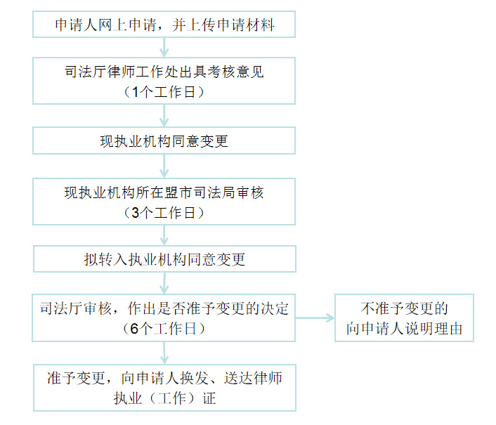 律师刚执业能否转所的规定有哪些？新手必看指南