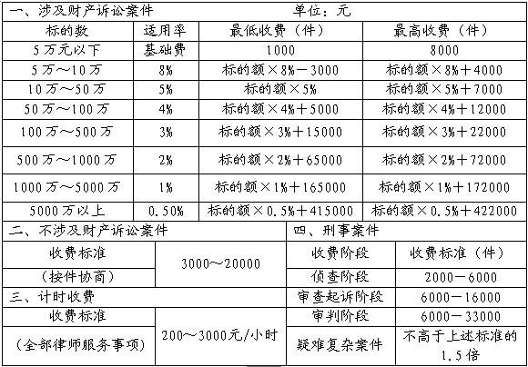 刑事律师的费用是多少