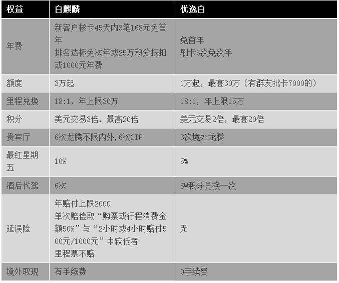 优逸白金卡年费多少？免年费政策是什么？省钱办卡必知的关键要点分享