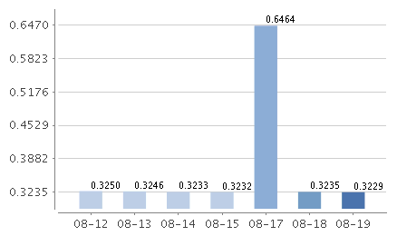浦银安盛日日丰货币收益怎么样?和同类产品比有优势吗?最新情况看这里 浦银安盛日日丰货币收益怎么样?和同类产品比有优势吗?最新情况看这里