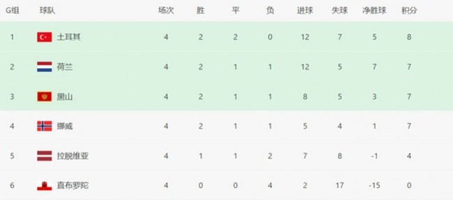 世预赛欧洲赛区G组最新积分排名