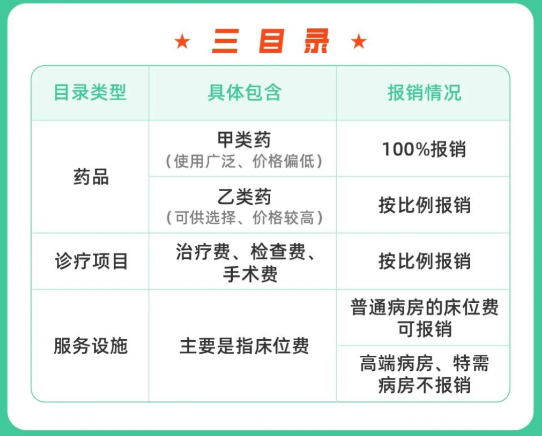 社保医疗保险报销范围包括哪些项目？药品检查费能报吗，附清单