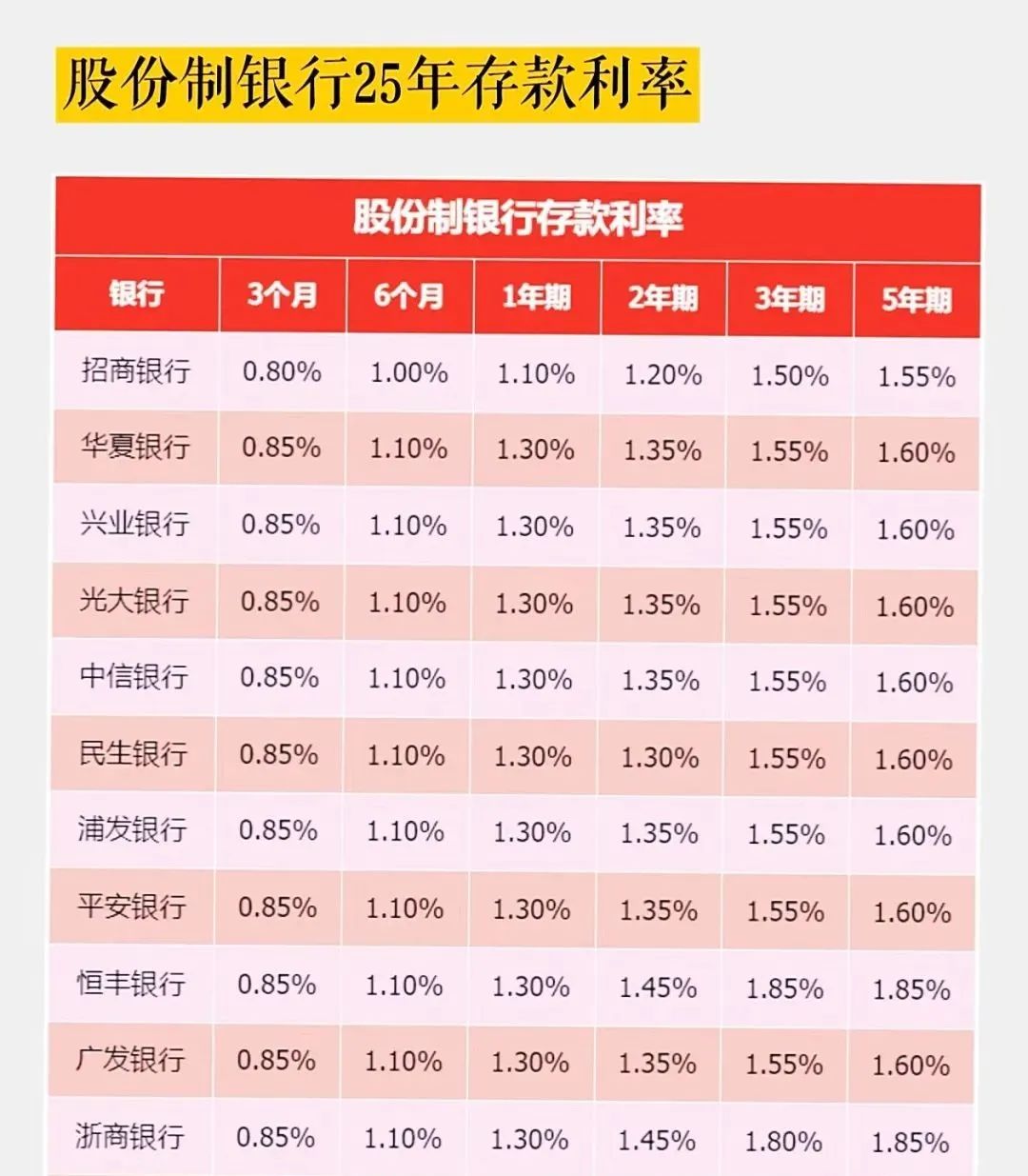 哪家银行借钱利息比较低？2025年各大银行利率对比来了