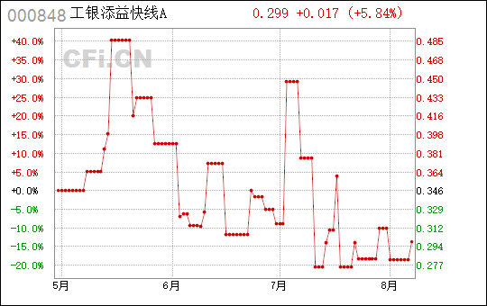 工银添益快线货币收益怎么样如何购买？新手必看的详细操作与收益解析