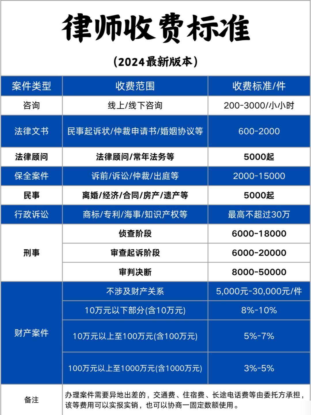 非诉律师起薪与诉讼律师起薪对比