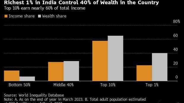 惊人真相：印度经济增长背后，富人财富积累的秘密揭晓！