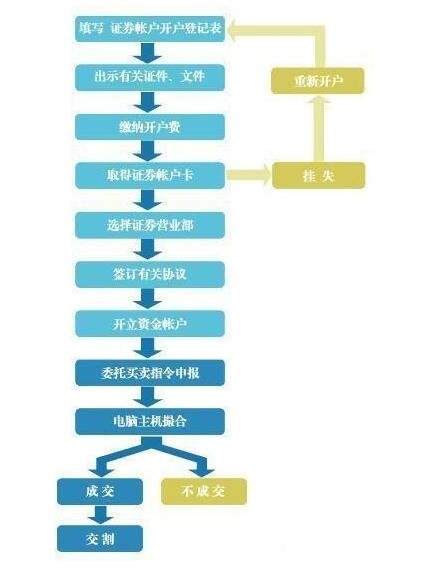 股票开户流程步骤怎么弄？手把手教你走流程，小白也能轻松搞定哦