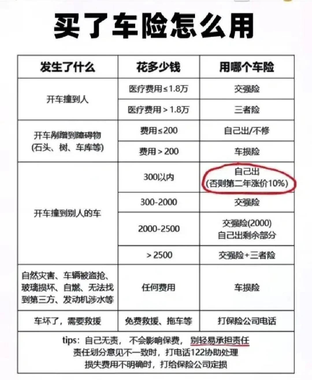车险必买险种和没必要买的(新手攻略)?3分钟分清,避免踩坑! 车险必买险种和没必要买的(新手攻略)?3分钟分清,避免踩坑!