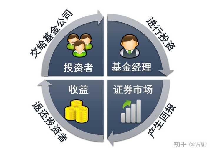 基金是怎么赚钱的，有哪些途径？小白必看的赚钱门道全在这