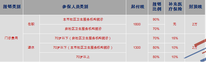 2018职工医保住院报销比例？不同费用段标准，详细说明！