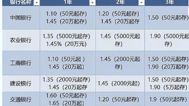 20万存三年大额存款利息在不同银行的计算标准