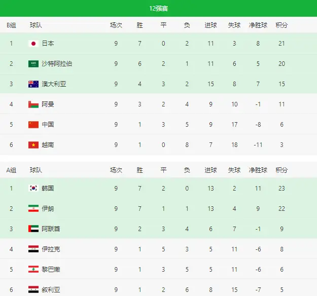 欧洲区世界杯预选赛赛制_2022世界杯预选赛积分表_2022世界杯欧洲预赛积分
