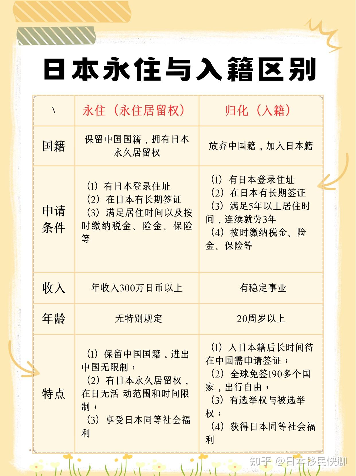 日本入籍人数永住与入籍比较哪个更适合你