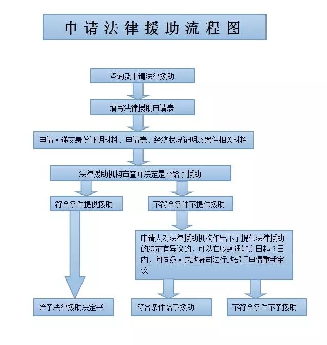 什么条件可以申请法律援助？5类人免审查直接办！