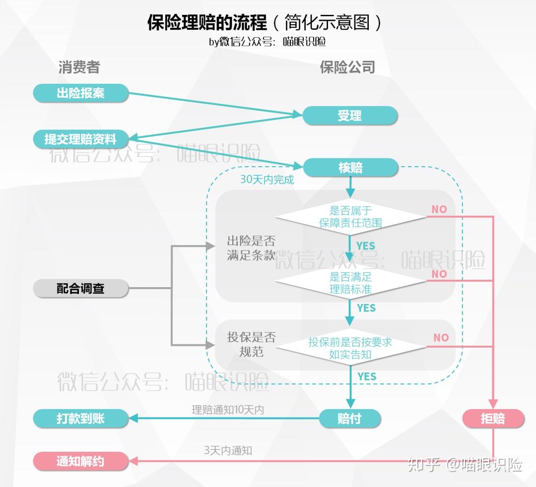 水滴保理赔流程