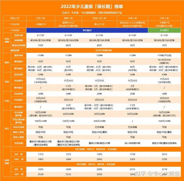 重大疾病险一年多少钱？受年龄保额影响吗？详细解析帮你算明白！