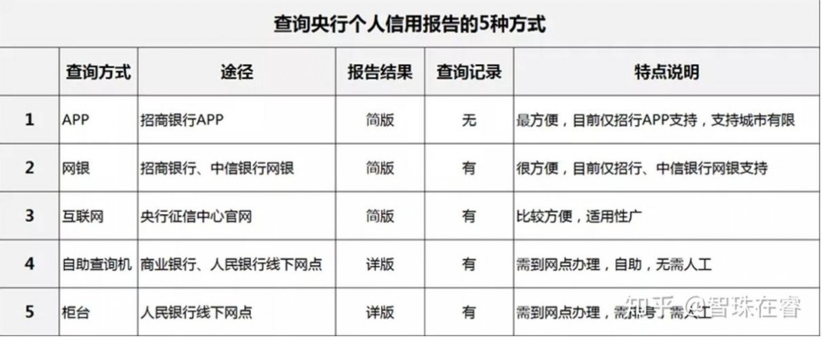 银行征信系统查询需要什么材料？提前准备好这些不跑空