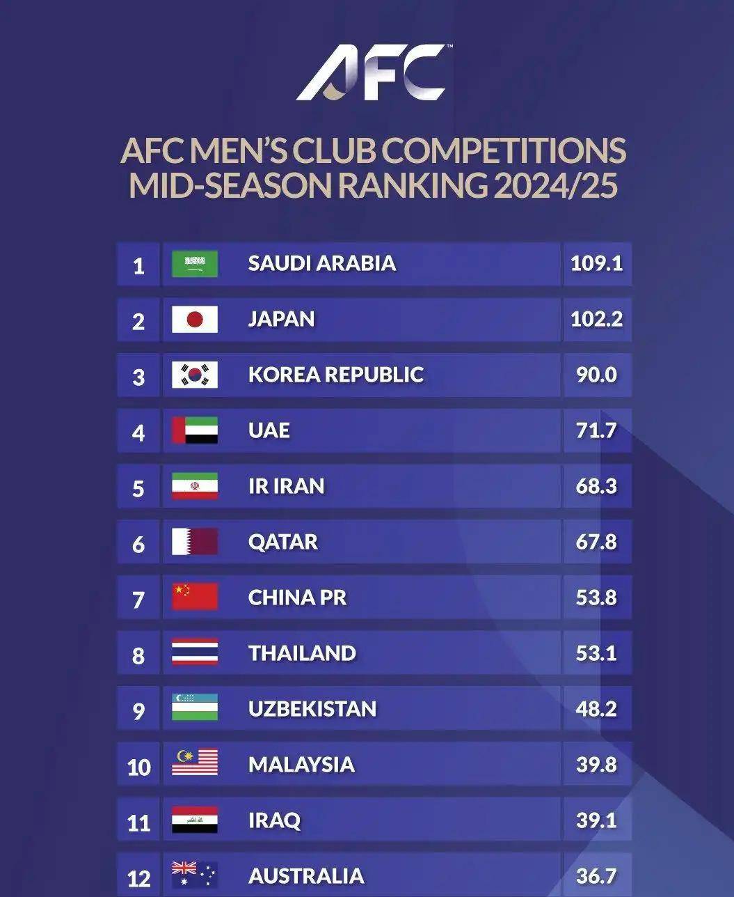 快看！亚冠最新排名榜表出炉，中超球队处境如何？