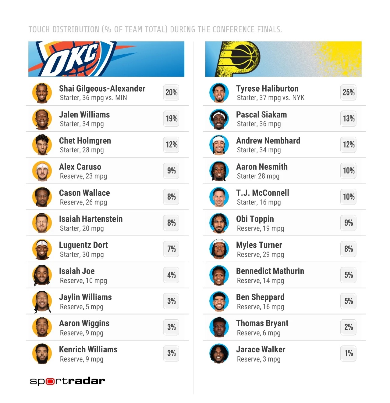 19年NBA季后赛总决赛每场次比分及亮点，细节全梳理