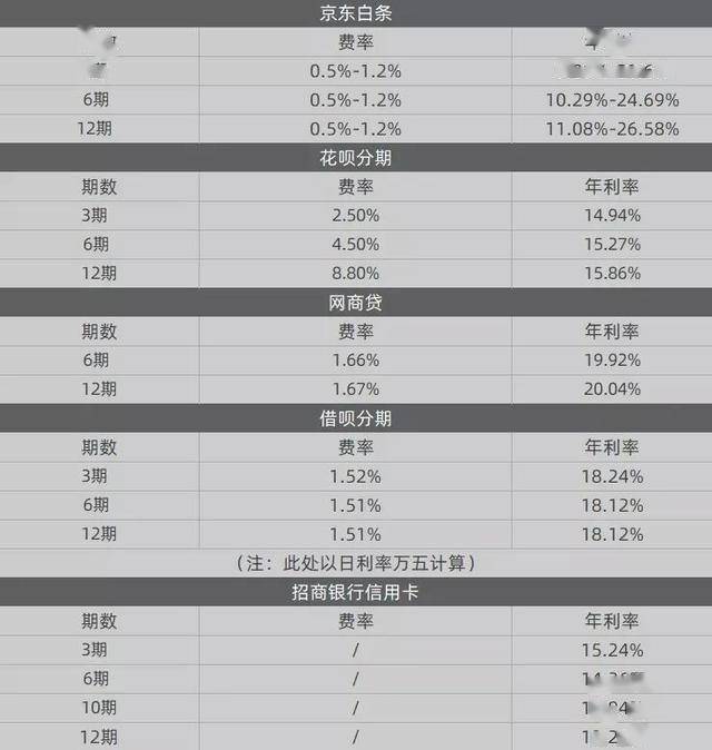 向前贷的利率高不高？对比分析为你提供参考