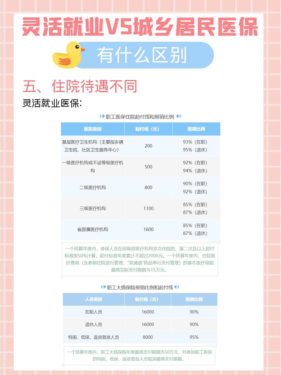 灵活就业人员医疗保险报销比例?住院门诊,都讲清! 灵活就业人员医疗保险报销比例?住院门诊,都讲清!