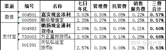 建信现金增利货币投资哪些资产，收益有保障吗？