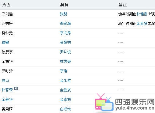 婚姻密码演员表全部名单_婚姻密码全部主演介绍？