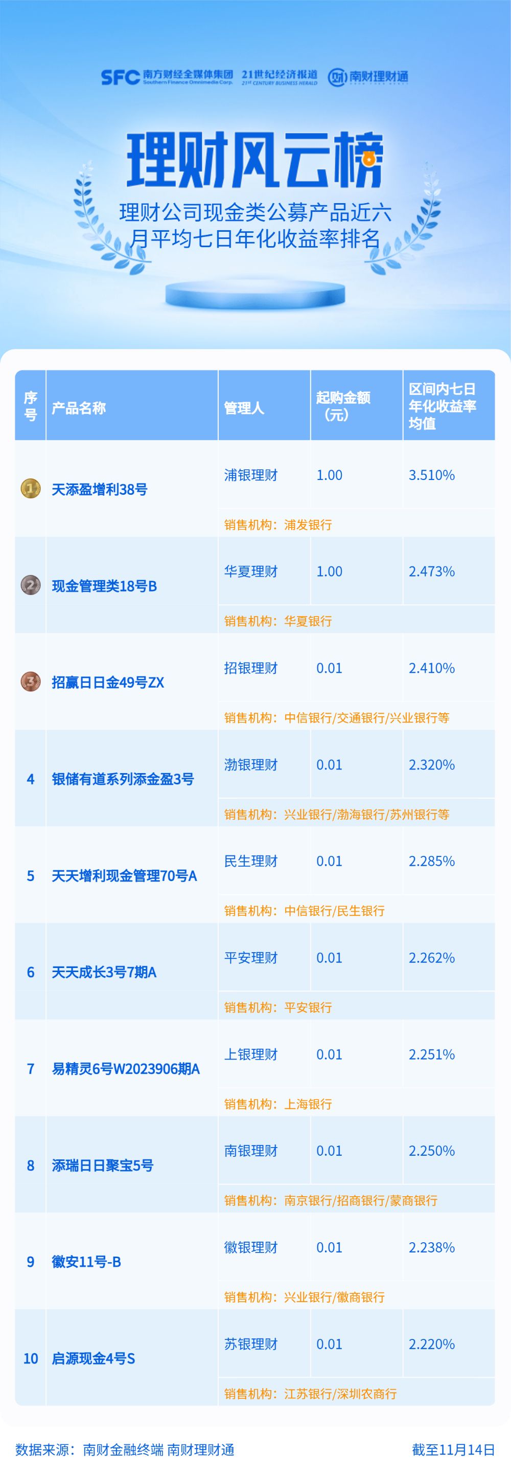 7日年化收益率是什么意思？搞懂这个关键指标，选理财产品更靠谱