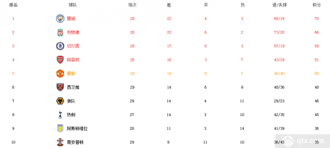 英超与西甲积分榜对比