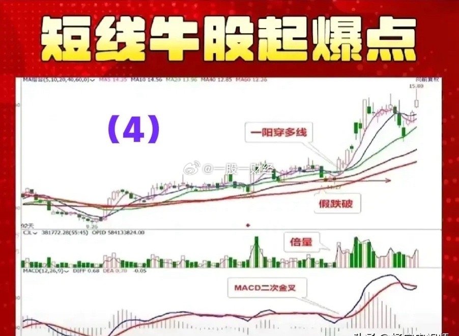 搓揉线出现后该买还是卖有啥信号？用实例告诉你答案，看完不迷茫