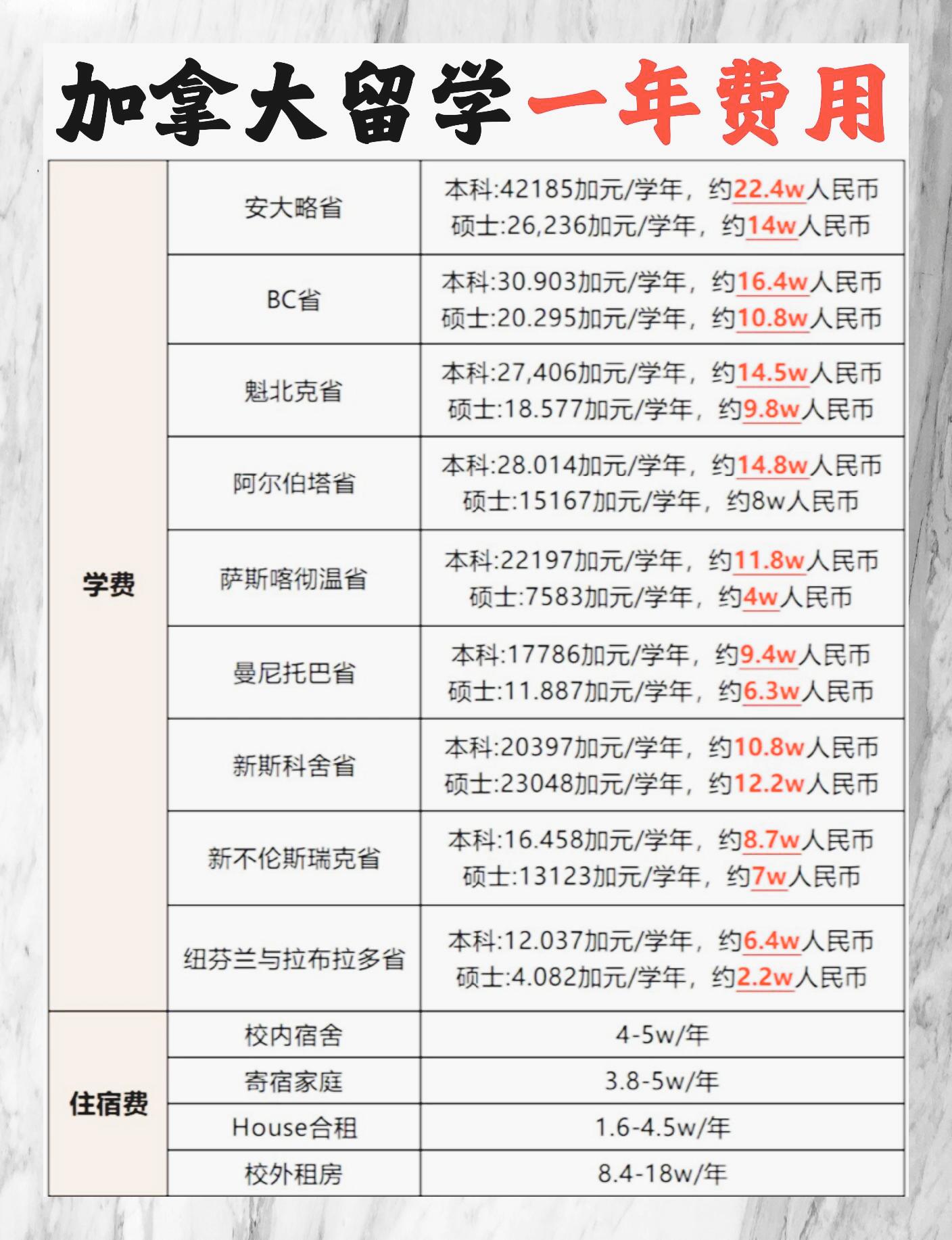 加拿大留学移民费用多少