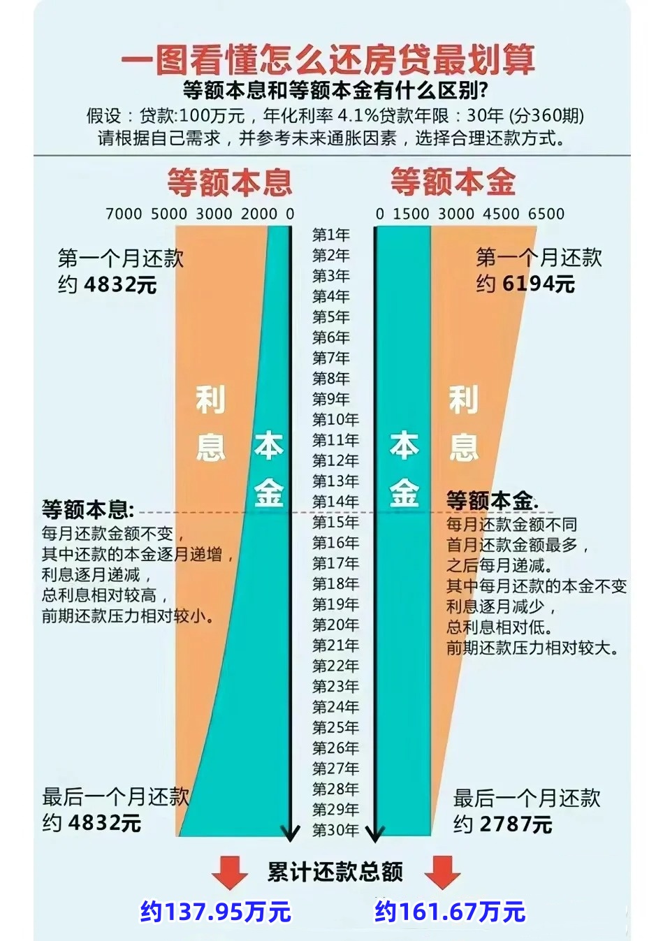 纠结等额本金提前还10万划不划算？能省多少利息？看完就懂了！