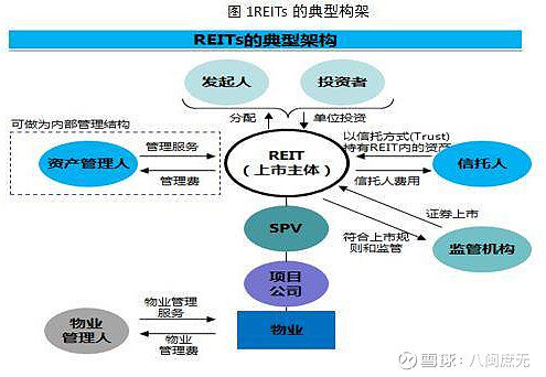 【什么是REITs】普通人能投吗？拆解REITs的风险与收益，看完就知道适不适合你