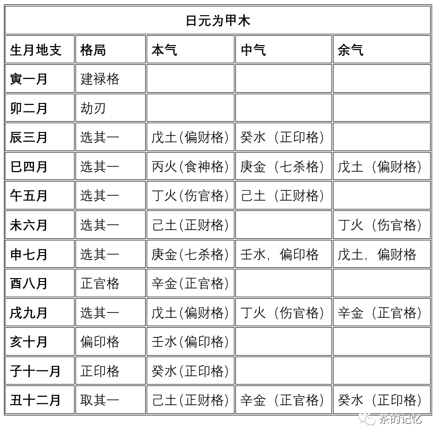 四柱八字论命看格局的一般步骤详解