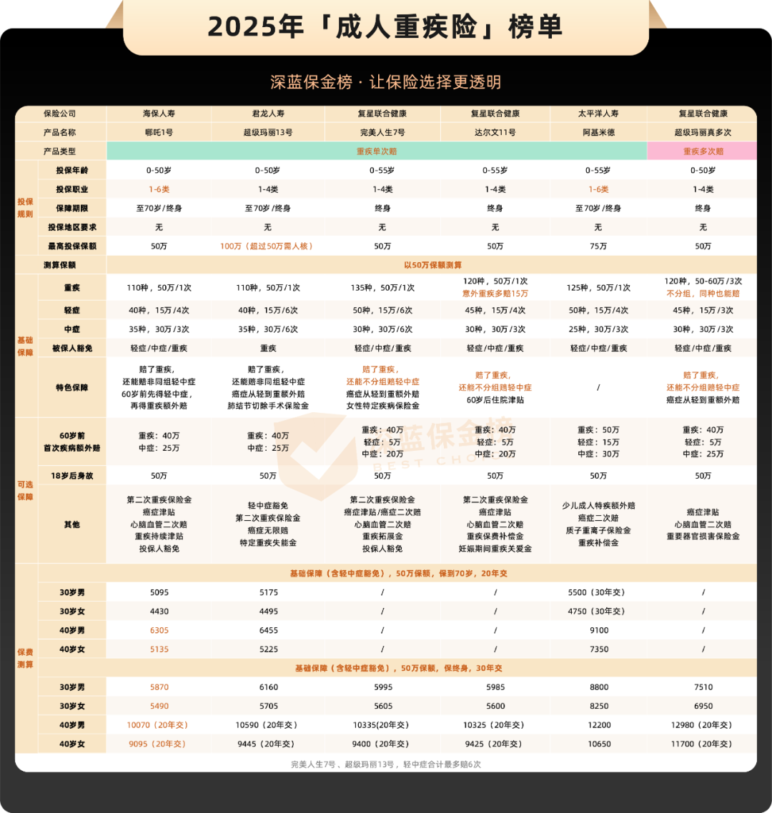 金诺人生保险和其他重疾险对比?哪款性价比更高 金诺人生保险和其他重疾险对比?哪款性价比更高