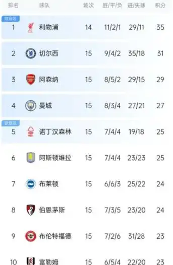 2024英超联赛积分榜_切尔西逆转热刺比赛分析_英超赛事积分榜最新