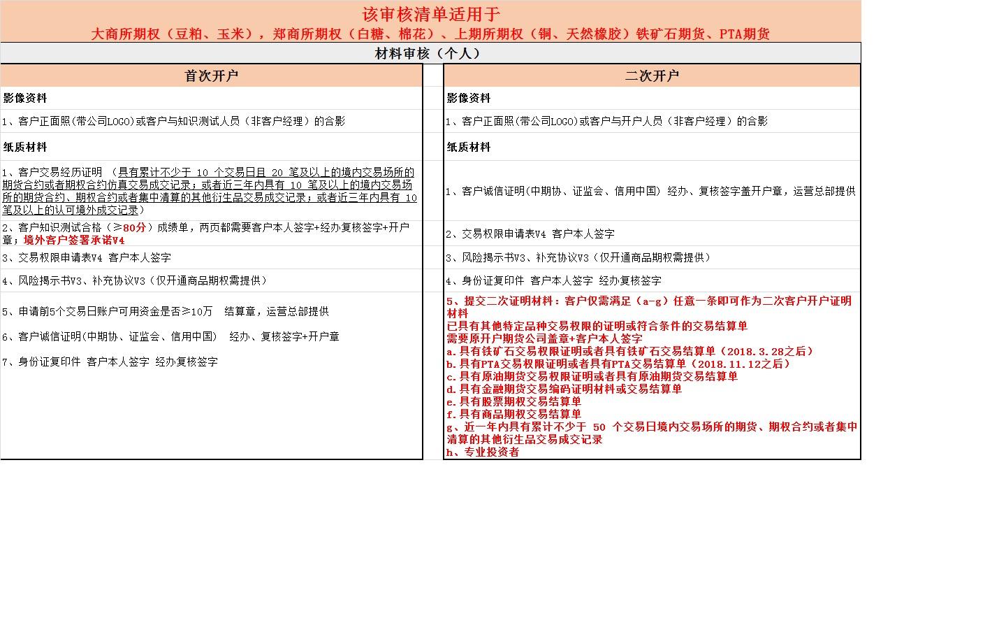 期货开户真的需要50万门槛吗？