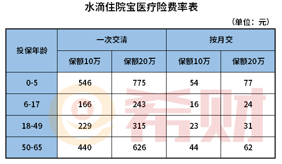 水滴保600万医疗保险保什么？保障范围有哪些？住院、门诊都包含吗？一篇讲清保障内容