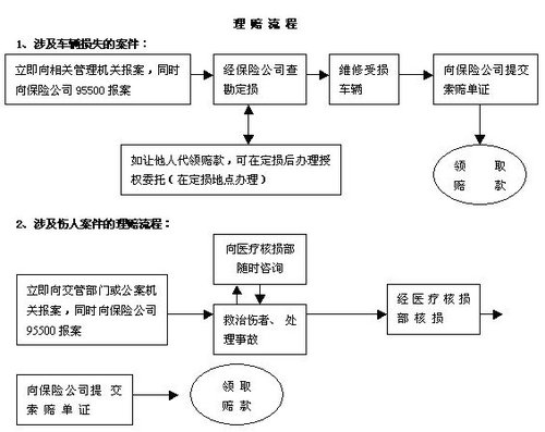汽车保险报案流程？事故后1小时内要做的5件事