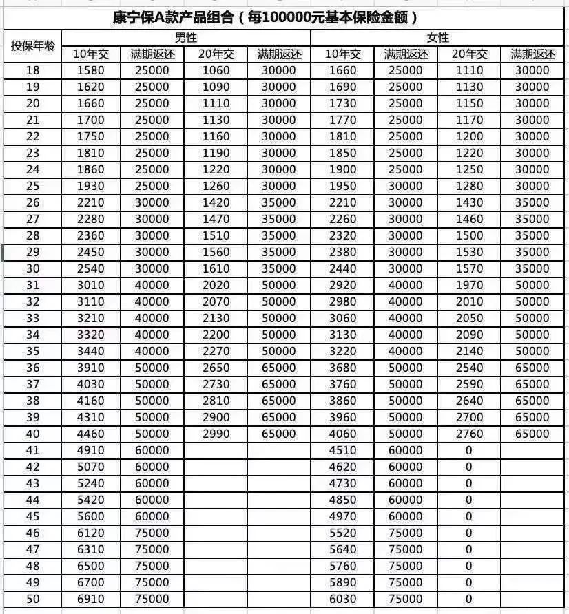 国寿康宁终身重大疾病保险保费多少？不同年龄缴费标准，帮你算得明明白白