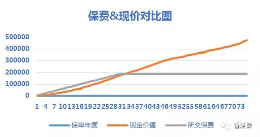 不同保险的现金价值差异大吗?对比表帮你看清! 不同保险的现金价值差异大吗?对比表帮你看清!