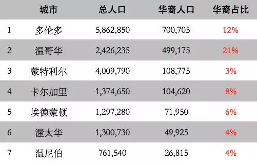 2019加拿大华人人口数据与移民故事