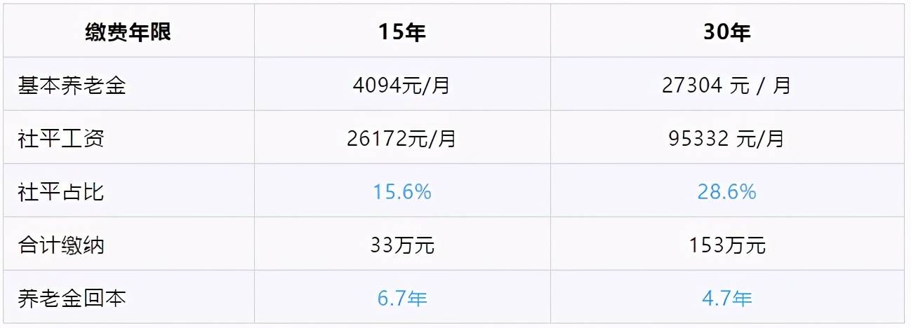 社保交15年每月领多少？分地区示例，北京上海老家差多少！