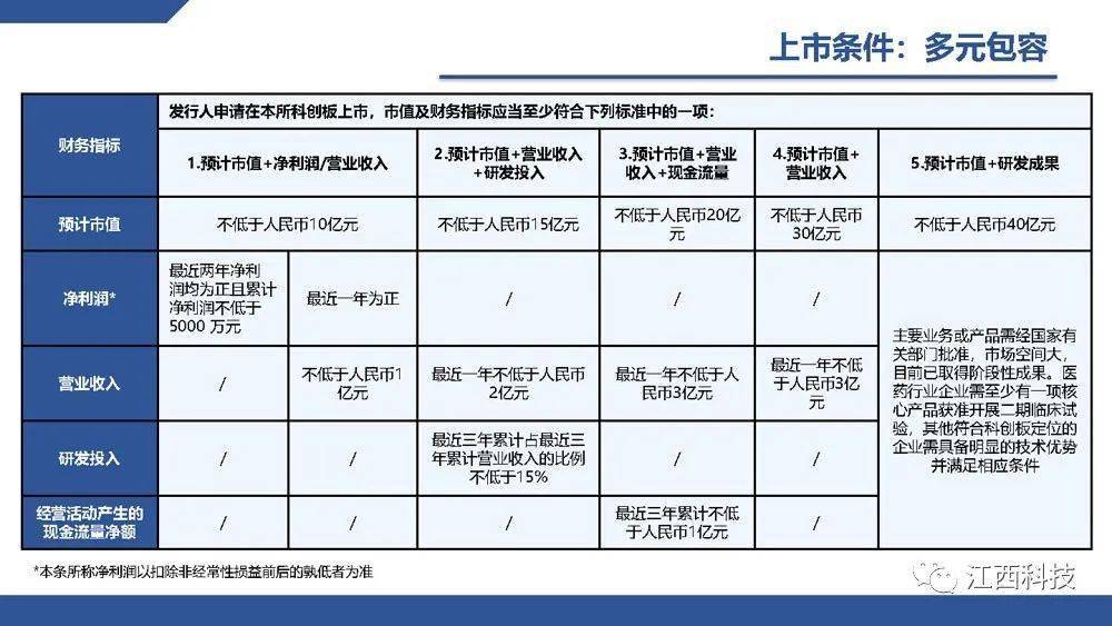 科创板上市研发投入要求