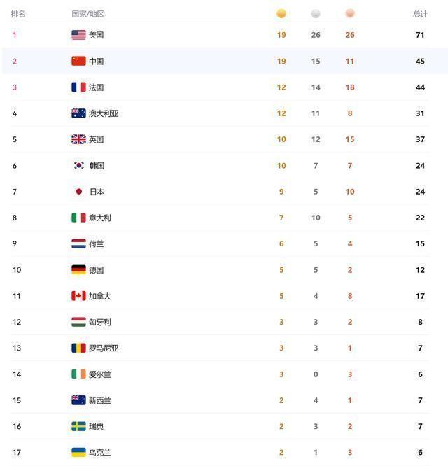 中国队如何靠7金1银6铜冲上奖牌榜第三？