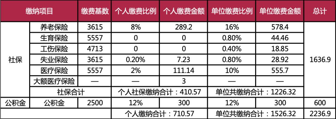 社保基数4000一年交多少钱？个人公司合计算明白！